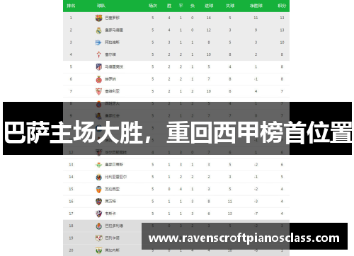 巴萨主场大胜，重回西甲榜首位置